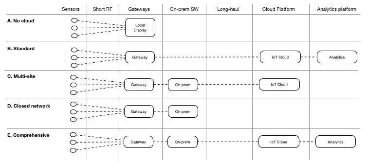 IoT Deployment Topologies